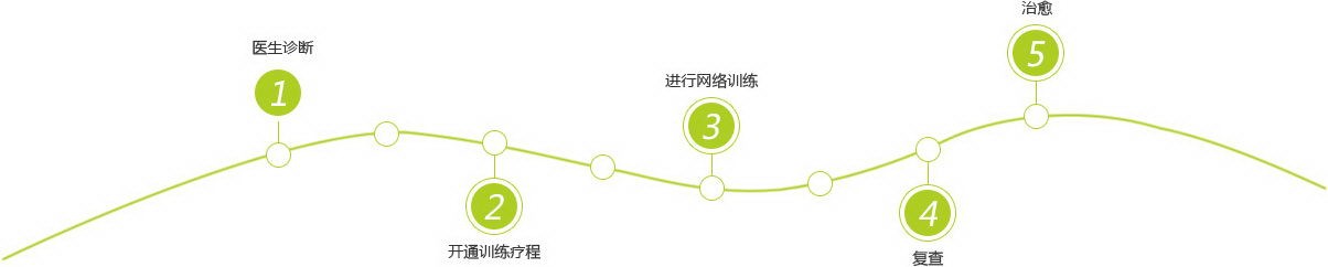 使用流程