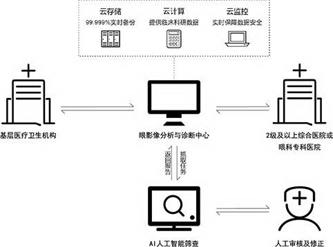 糖尿病视网膜病变远程诊断服务