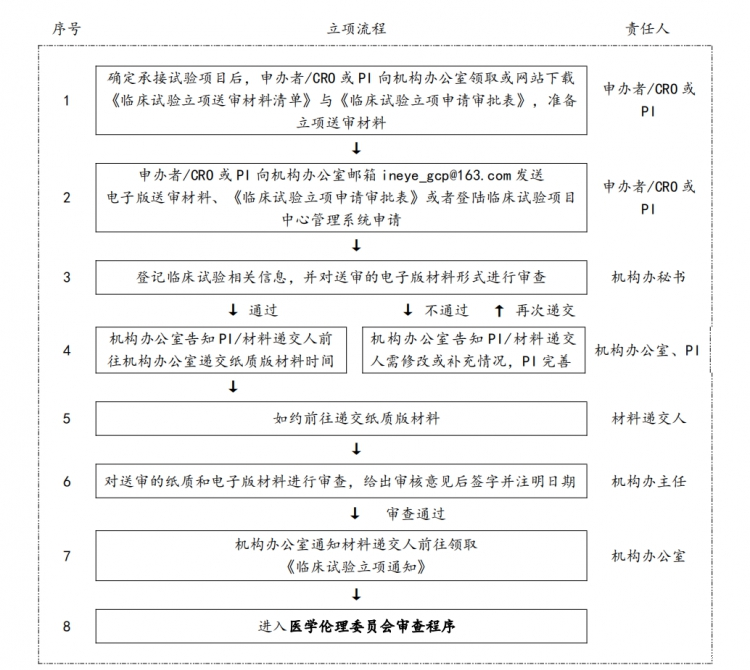 立项流程图
