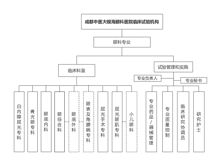 眼科专业组织架构图