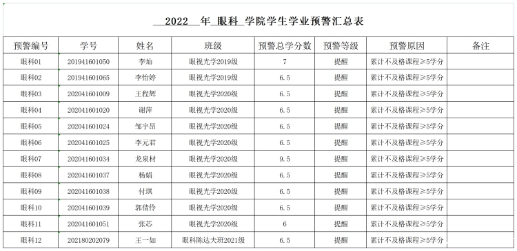 2022年眼科学院学生学业预警汇总表_A1H15