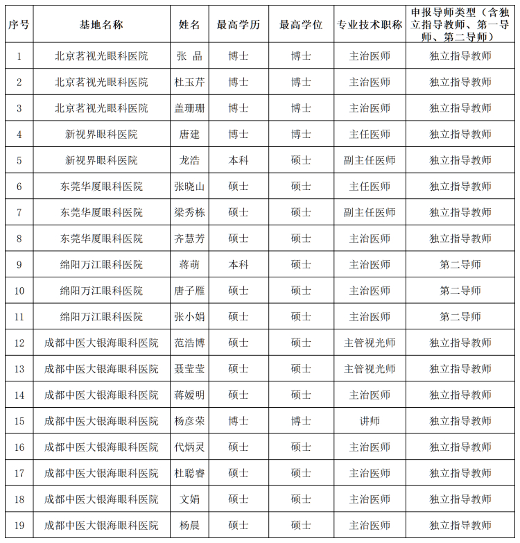 成都中医药大学眼科学院眼视光学专业本科毕业论文指导教师申报汇总表_Sheet1(1)