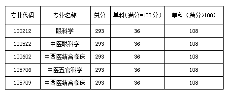 分数线要求